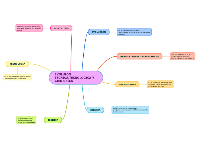 EVOLUION TECNICA,TECNOLOGICA Y CIENTIFICA