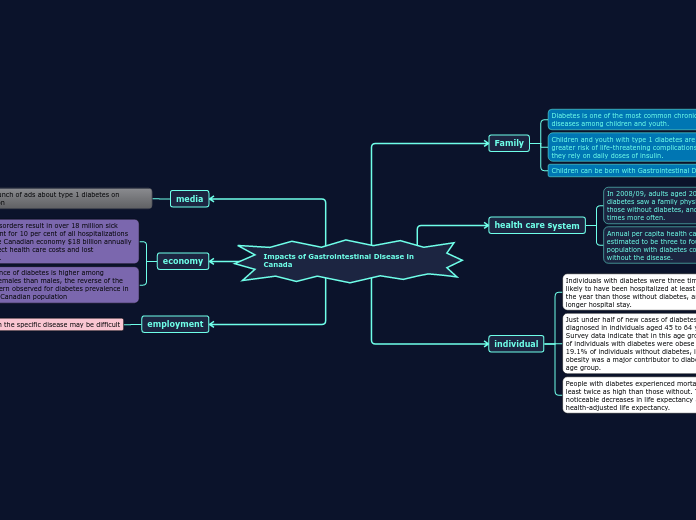 Impacts of Gastrointestinal Disease in Canada