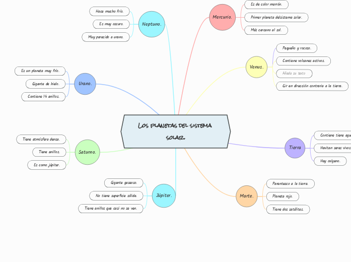 Los planetas del sistema solar.