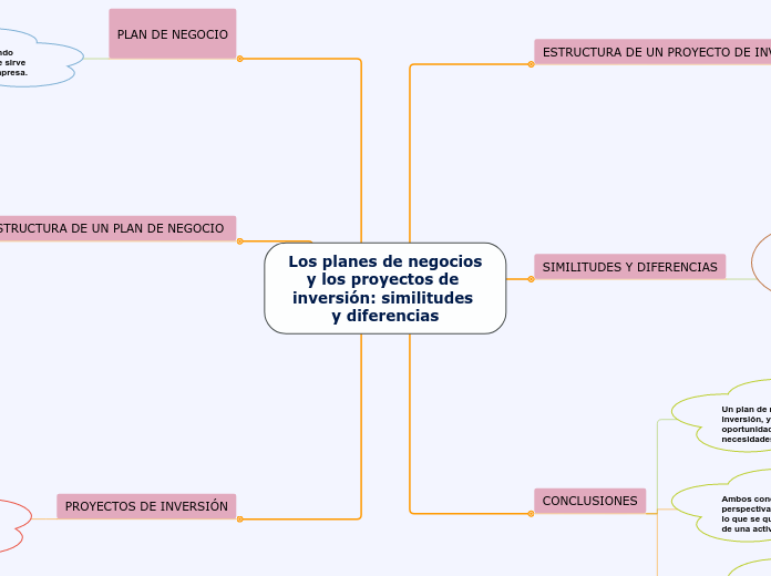 Los planes de negocios y los proyectos de inversión: similitudes y diferencias