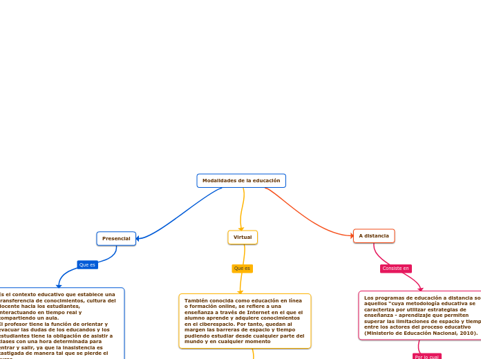 Modalidades de la educación