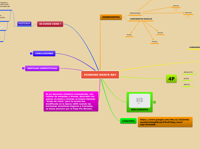 Sample Mind Map