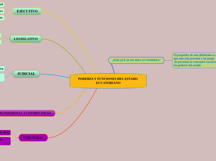 PODERES Y FUNCIONES DEL ESTADO ECUATORIANO