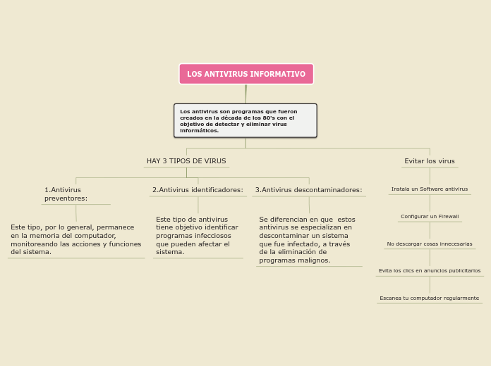 LOS ANTIVIRUS INFORMATIVO