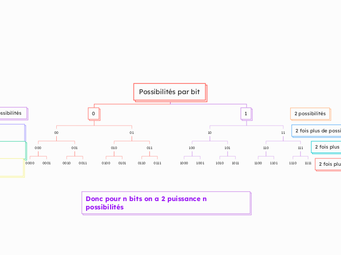 Possibilités par bit