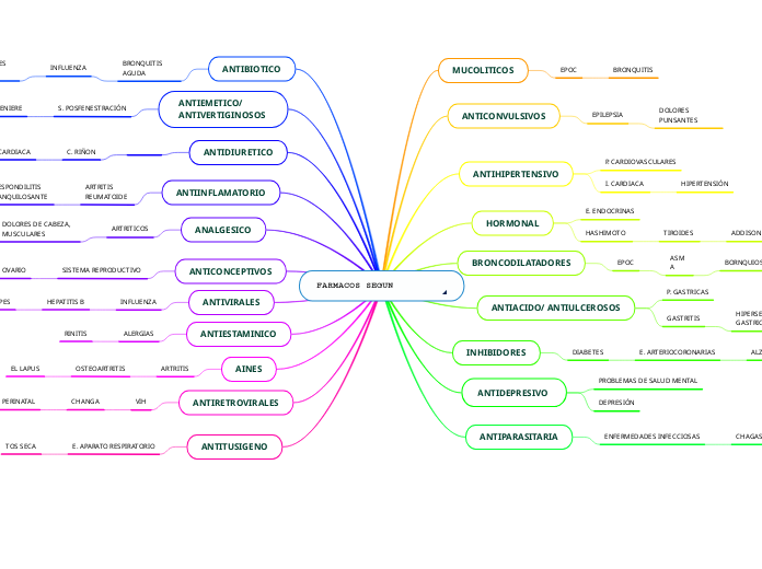 FARMACOS SEGUN PATOLOGIA