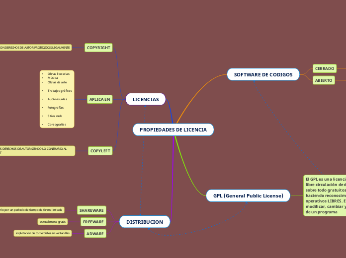 PROPIEDADES DE LICENCIA