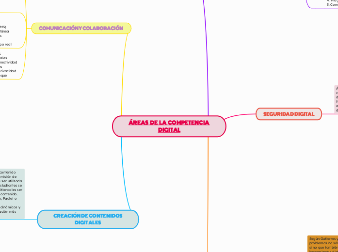 ÁREAS   DE   LA  COMPETENCIA DIGITAL