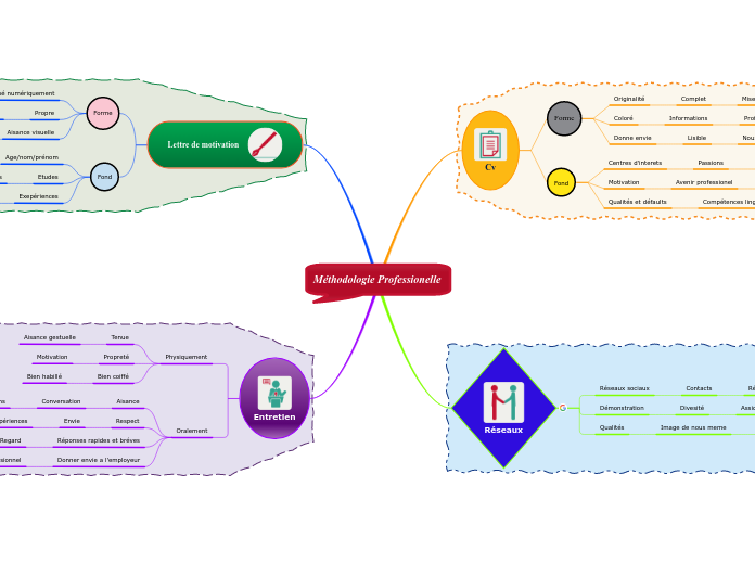 Méthodologie Professionelle