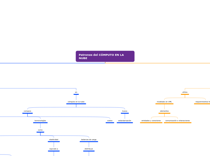 Patrones del CÓMPUTO EN LA NUBE