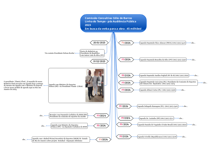 Comissão Consultiva Célio de Barros 
Linha do Tempo - pós Audiência Pública 2023 
Em busca da verba para a obra : 45 milhões!