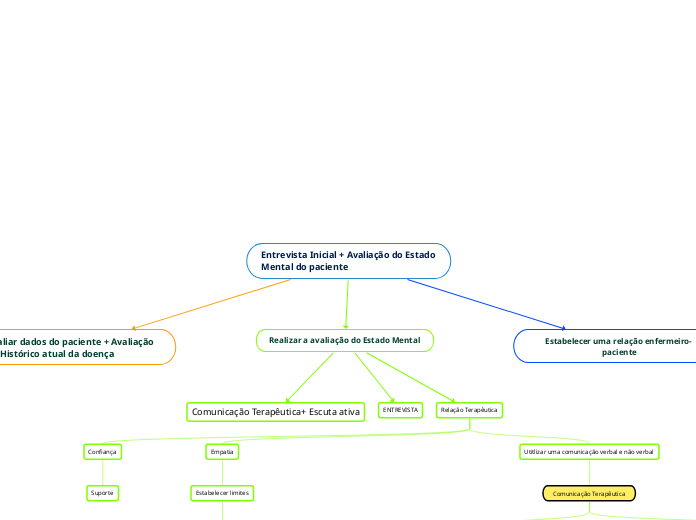 Entrevista Inicial + Avaliação do Estado Mental do paciente