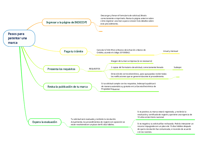 Pasos para patentar una marca