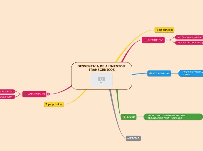 DESVENTAJA DE ALIMENTOS TRANSGÉNICOS