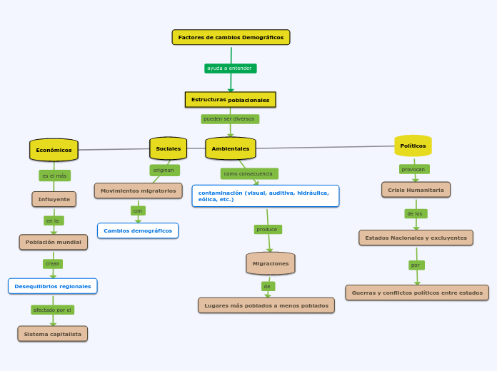 Factores de cambios Demográficos