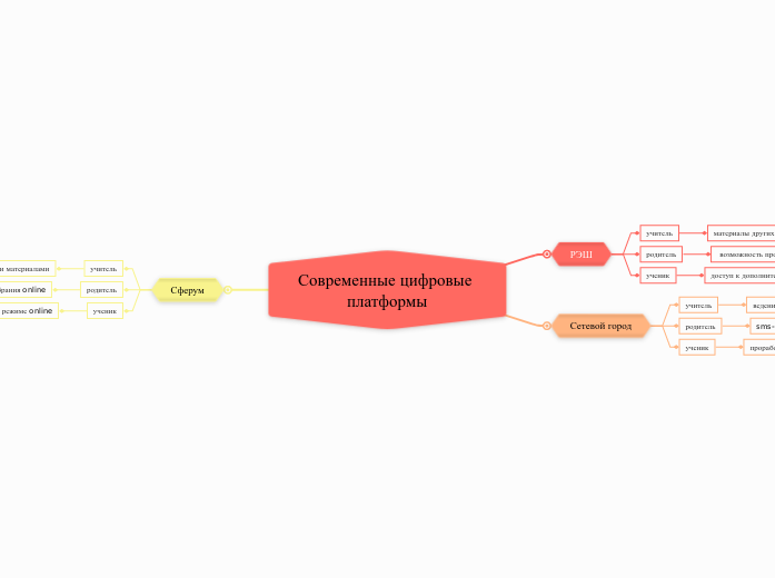 Современные цифровые платформы