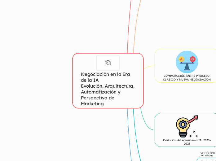 Negociación en la Era de la IA
Evolución, Arquitectura, Automatización y Perspectiva de Marketing