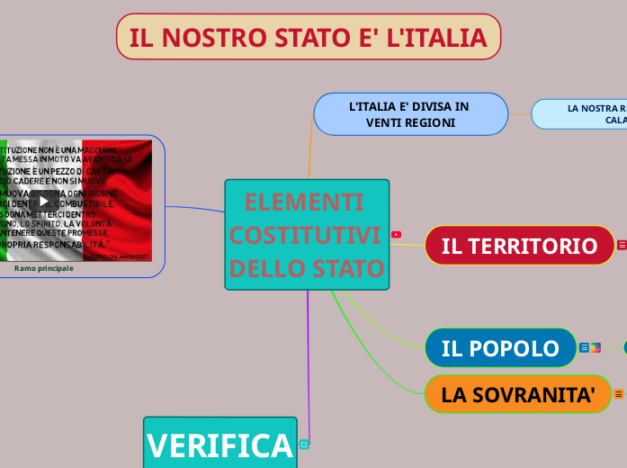 ELEMENTI COSTITUTIVI DELLO STATO