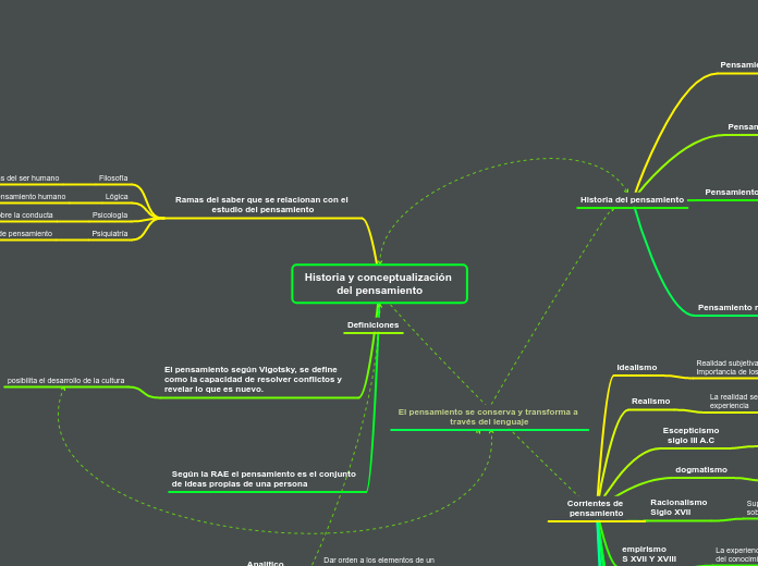 Historia y conceptualización del pensamiento