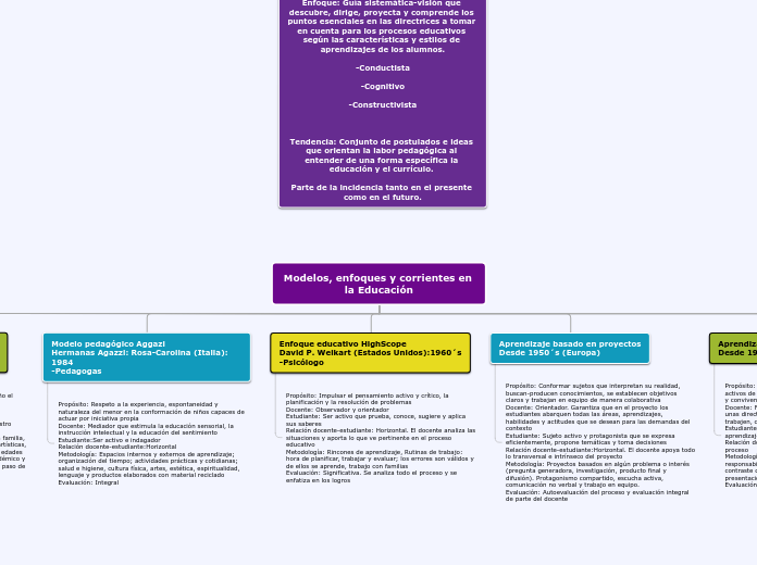 Modelos, enfoques y corrientes en la Educación