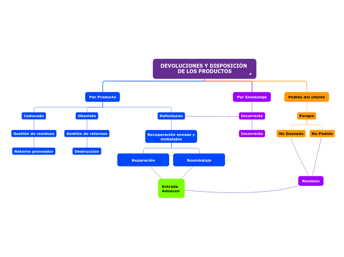 DEVOLUCIONES Y DISPOSICIÓN DE LOS PRODUCTOS


