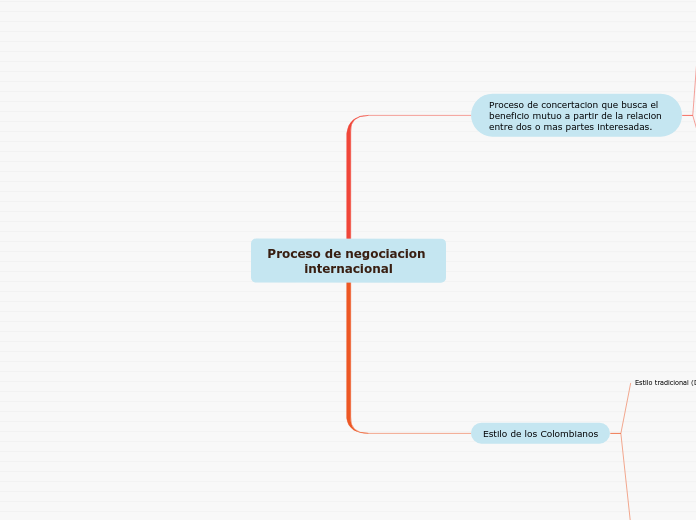 Proceso de negociacion internacional