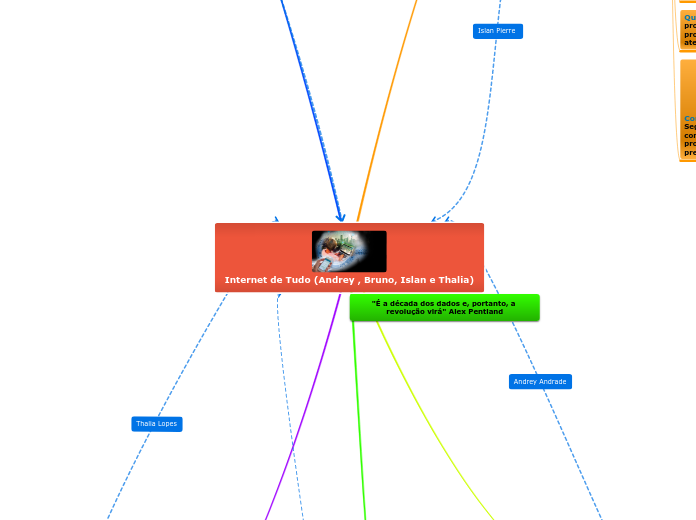 Internet de Tudo (Andrey , Bruno, Islan e Thalia)