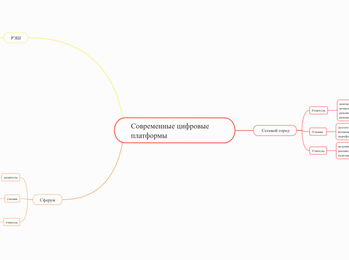 Современные цифровые платформы