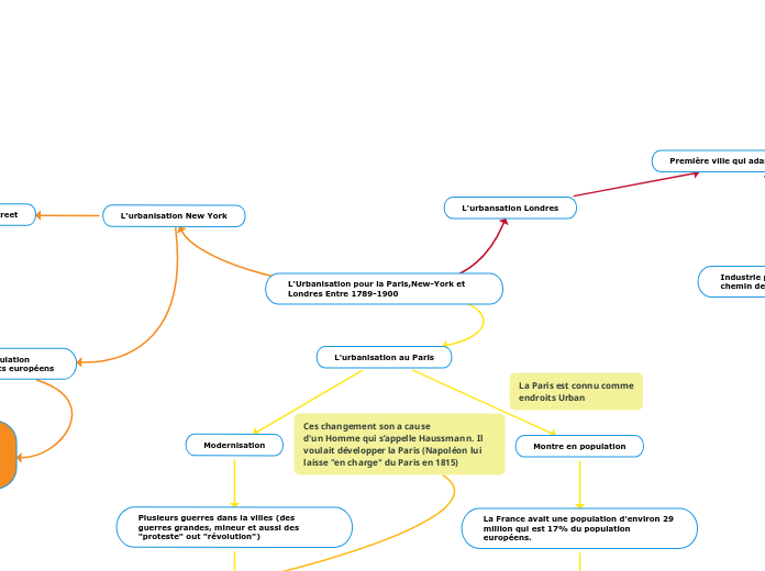 L'Urbanisation pour la Paris,New-York et Londres Entre 1789-1900