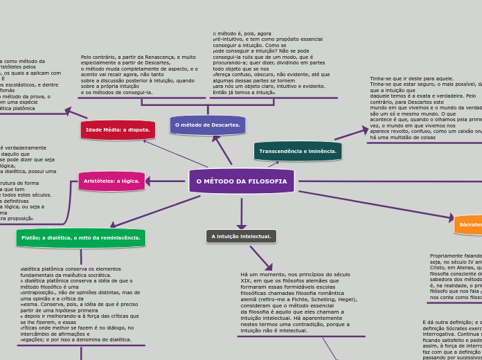 O MÉTODO DA FILOSOFIA