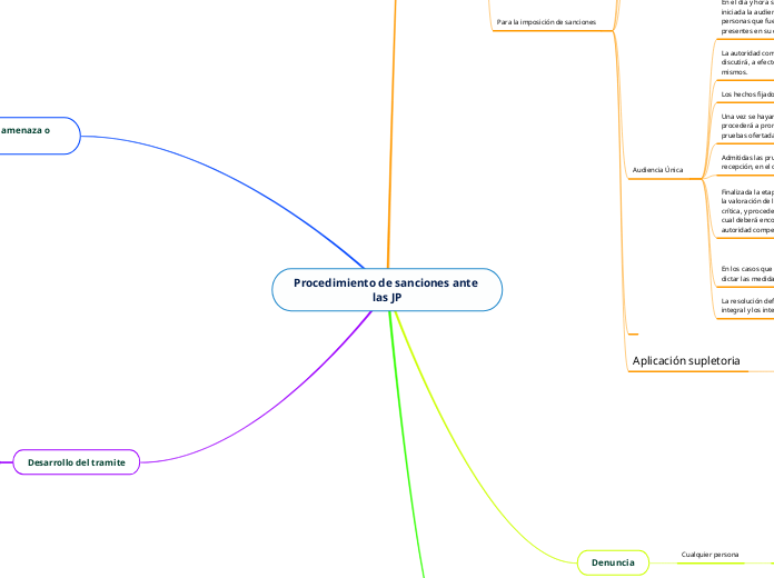 Procedimiento de sanciones ante las JP