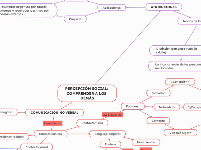 PERCEPCIÓN SOCIAL: COMPRENDER A LOS DEMÁS