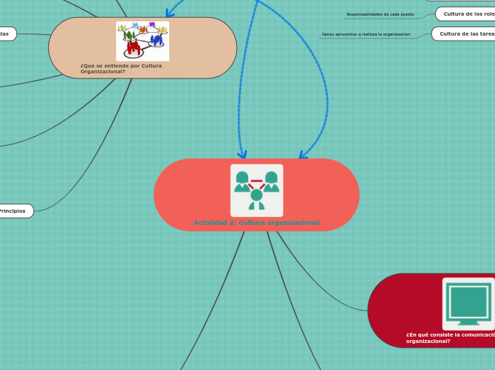 Actividad 2: Cultura organizacional