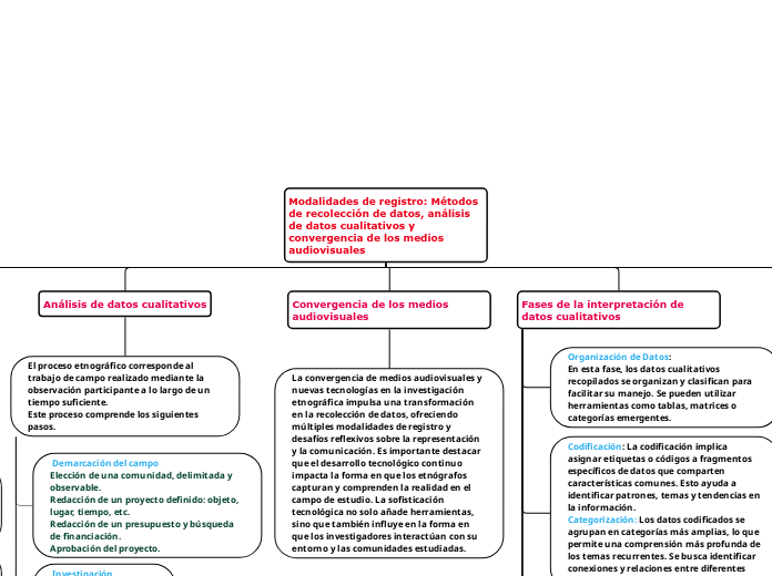 Modalidades de registro: Métodos de recolección de datos, análisis de datos cualitativos y convergencia de los medios audiovisuales