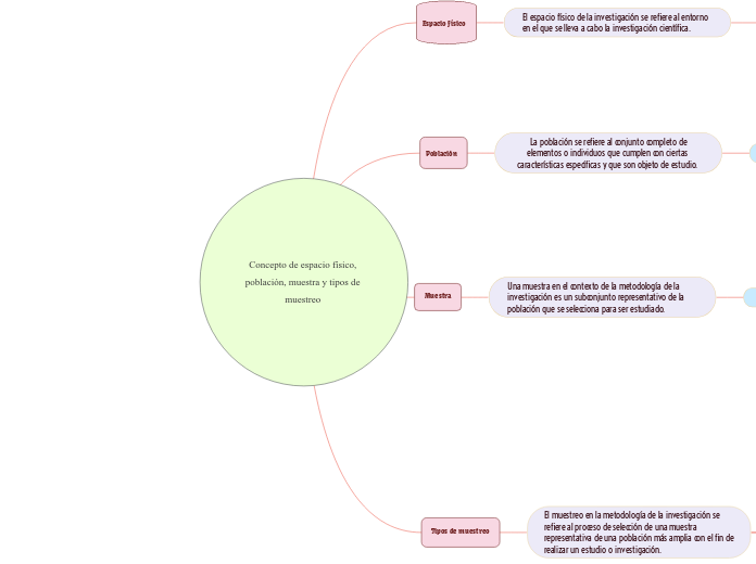 Concepto de espacio físico, población, muestra y tipos de muestreo 