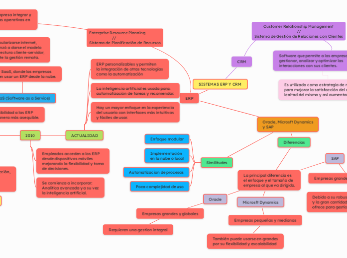 SISTEMAS ERP Y CRM 