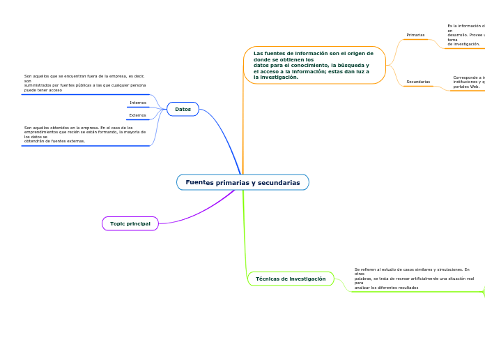 Fuentes primarias y secundarias