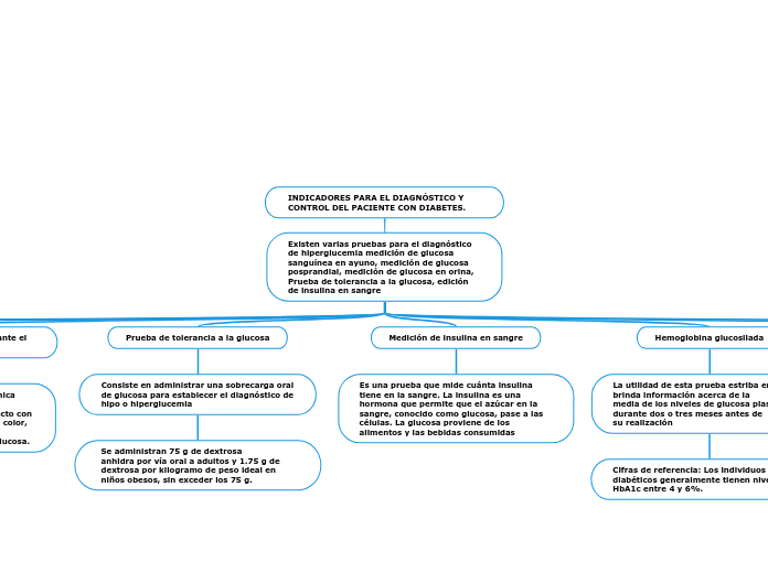 INDICADORES PARA EL DIAGNÓSTICO Y CONTROL DEL PACIENTE CON DIABETES.