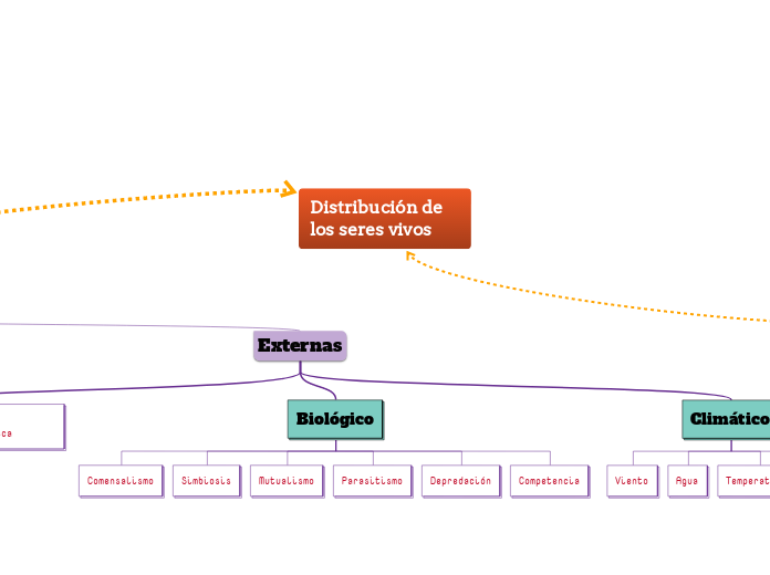 Distribución de los seres vivos 