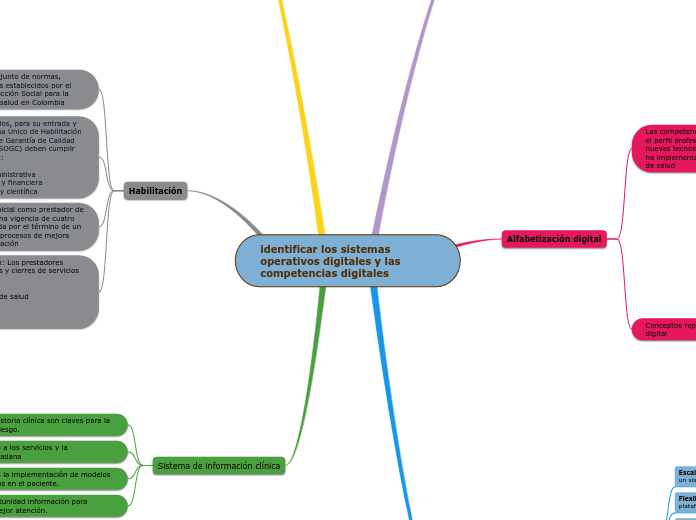 identificar los sistemas operativos digitales y las competencias digitales