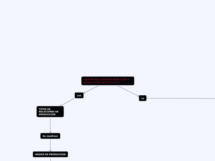 TIPOS DE RELACIONES DE PRODUCCION Y                                      REVOLUCIONES TECNOLOGICAS