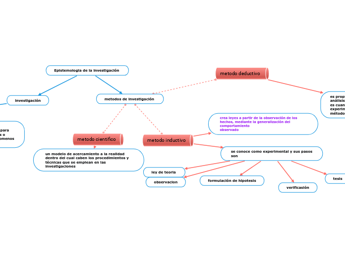 Epistemologia de la investigación 