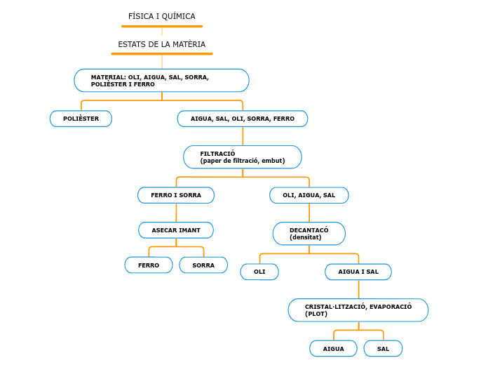 FÍSICA I QUÍMICA