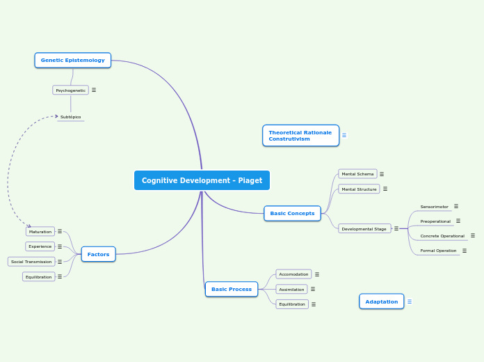 Cognitive Development - Piaget