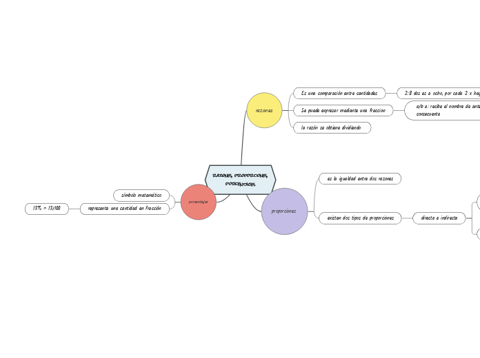 razones, proporciones, porcentajes