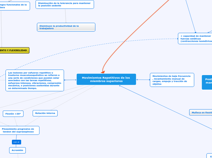 Movimientos Repetitivos de los miembros superiores