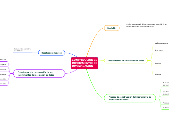 CONSTRUCCIÓN DE
INSTRUMENTOS DE
INVESTIGACIÓN