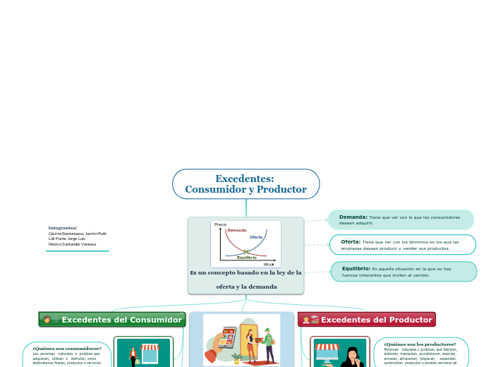 Excedentes: Consumidor y Productor