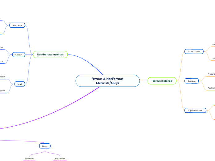 Ferrous & NonFerrous Materials/Alloys