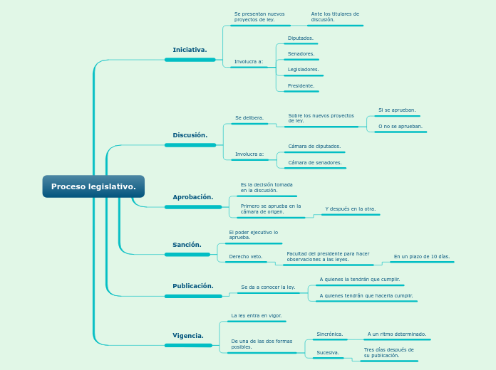 Proceso legislativo.